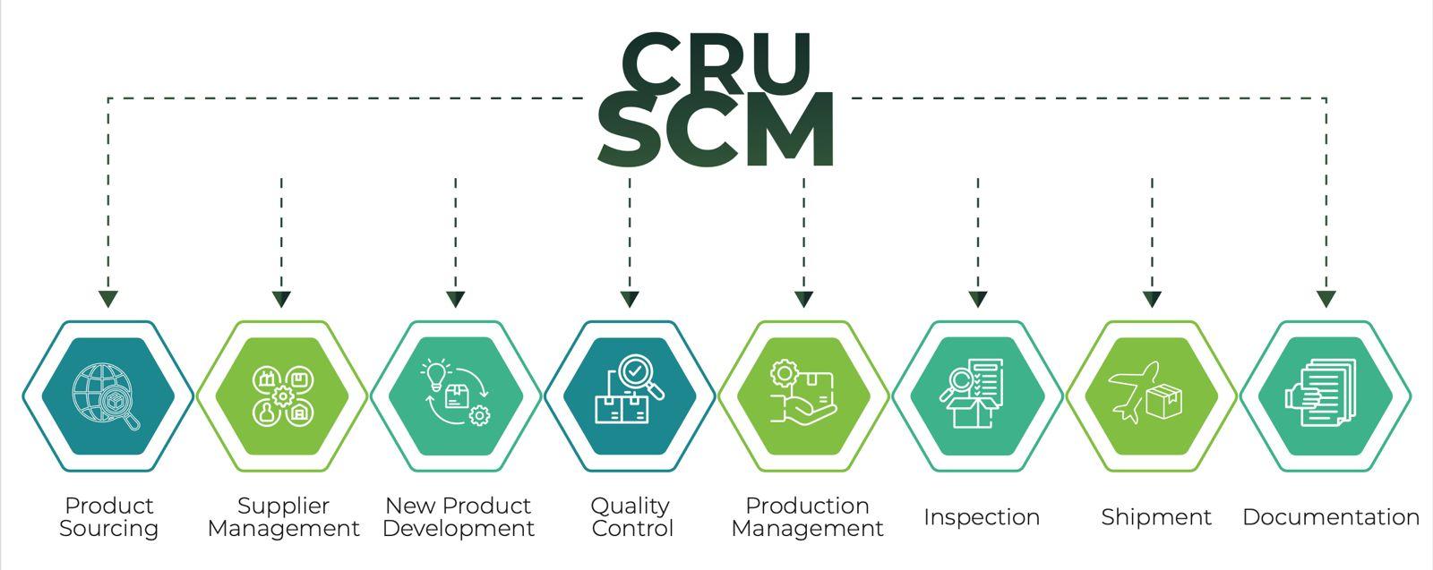 CRU SCM — Product Sourcing, Supplier Management, New Product Development, Quality Control, Production Management, Inspection, Shipment, Documentation